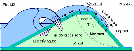 Hình 1 27 Cơ chế phá huỷ đê khi sóng tràn K W Pilarczyk 2006 a Tải trọng tác 10
