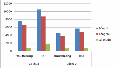 Biểu đồ 3 3 Hiệu quả kinh tế của người thu gom bán buôn Đố i t ượ ng cà 1