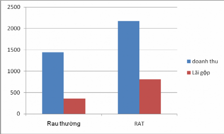Biểu đồ 3 4 Hiệu quả kinh tế của người bán lẻ RAT và rau thường Nguồn 2