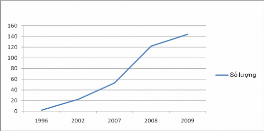Đồ th ị 3 4 S ự t ă ng lên v ề s ố l ượ ng đ i ể m bán RAT trên đị a bàn 1
