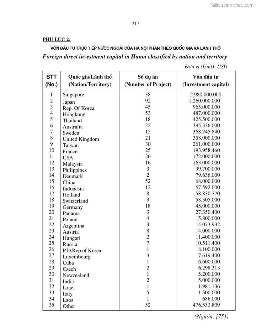 Luận án tiến sĩ kinh tế Hoàn thiện cơ chế, chính sách thu hút đầu tư trực tiếp nước ngoài ở thủ đô Hà Nội trong giai đoạn 2001- 2010 - 37 Trang 217