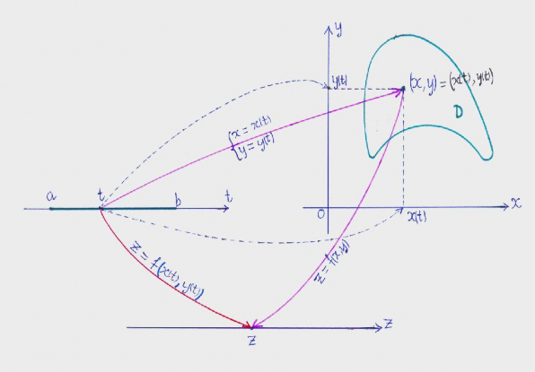 Nếu hàm hai biến z  f x y xác định trên D   2 và các hàm x  x t 1