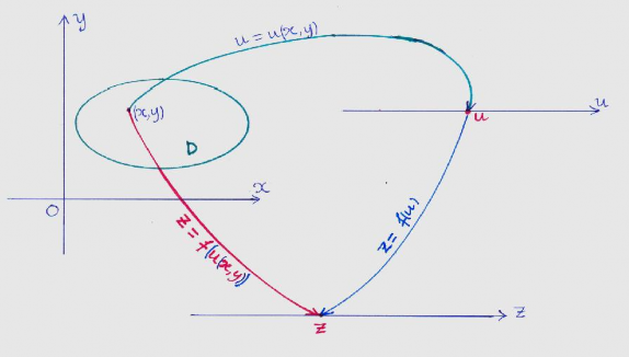 1 4 Định lý 2 Giả sử  x y  D thì u  u x y  I và hàm z  f u 2