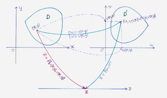 1 6 Định lý 3 Nếu hàm f u v khả vi theo biến u v và các hàm u u x y v 3