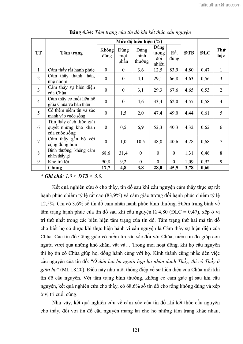 Luận án tiến sĩ tâm lý học Hành vi cầu nguyện của tín đồ đạo Công giáo - 22 Trang 127