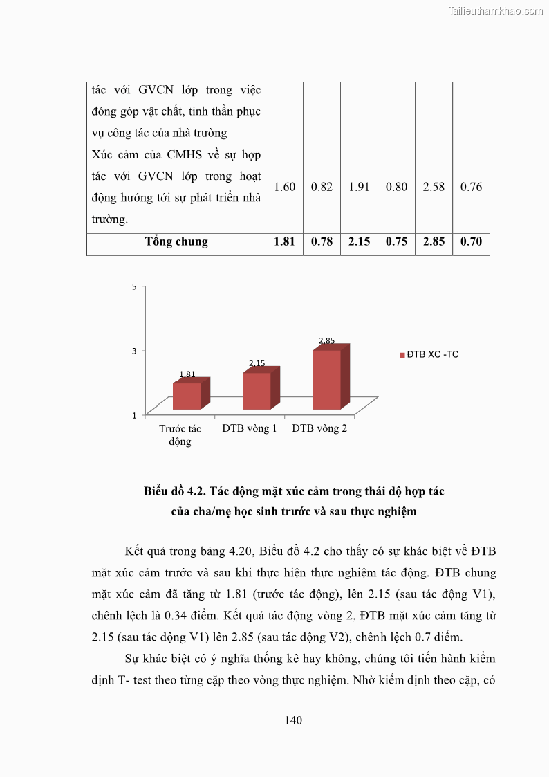 Luận án tiến sĩ tâm lý học Thái độ hợp tác của cha mẹ với giáo viên chủ nhiệm trường trung học cơ sở - 26 Trang 151