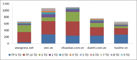 Nguồn Kết quả khảo sát của luận án năm 2020 Hình thức báo mạng điện 1