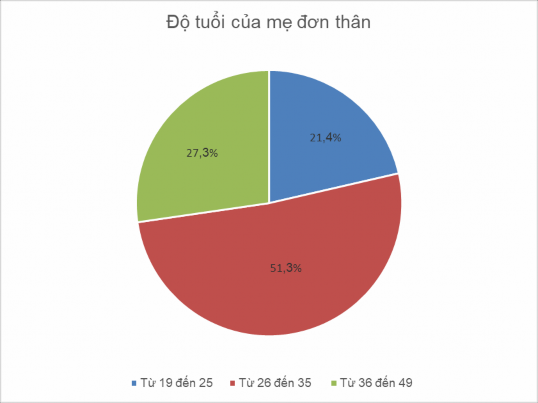 Kết quả khảo sát của đề tài tại Dĩ An năm 2018 Thông tin từ cuộc phỏng 1