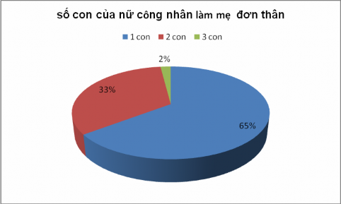 Nguồn Kết quả khảo sát của đề tài tại Dĩ An năm 2018 Số con cũng là một 1