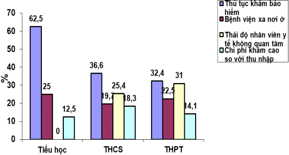 Biểu 7 Trình độ học vấn và khó khăn tiếp cận dịch vụ y tế Nguồn Kết 1