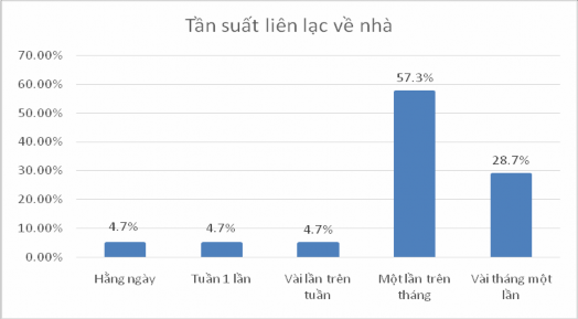 Nguồn Kết quả khảo sát của đề tài tại Dĩ An năm 2018 Nhiều khi họ có nhu 1
