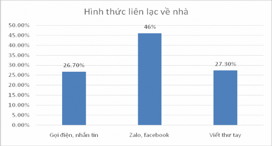 Nguồn Kết quả khảo sát của đề tài tại Dĩ An năm 2018 Câu hỏi tiếp tục 2