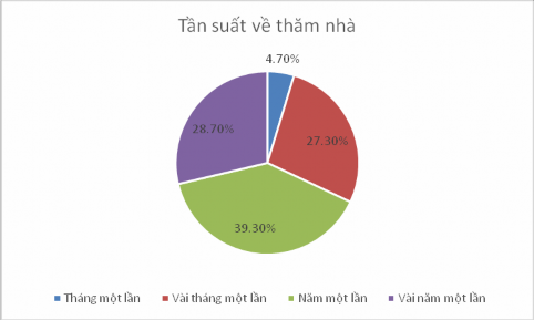 Nguồn Kết quả khảo sát của đề tài tại Dĩ An năm 2018 Do tính chất công 3
