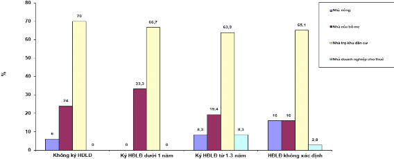 Nguồn Kết quả khảo sát của đề tài tại Dĩ An năm 2018 Hợp đồng lao động 3