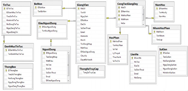 Hình 13 Mối quan hệ giữa các bảng CHƯƠNG III XÂY DỰNG WEBSITE KHOA THƯƠNG MẠI 15