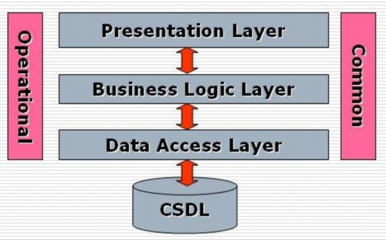Hình 14 Mô hình 3 tầng  Data Access Layer Lớp này thực hiện các nghiệp vụ 1