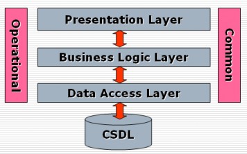 Hình 1 1 Mô hình ba lớp a Các thành trung gian Thành Common Chứa các thành 1
