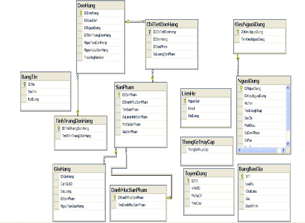 Hình 2 13 Mối quan hệ giữa các bảng dữ liệu CHƯƠNG 3 XÂY DỰNG CHƯƠNG TRÌNH 1