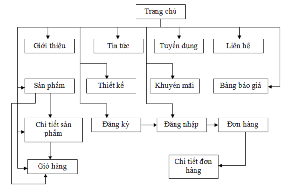 Hình 3 14 Sơ đồ website đối với khách hàng 16