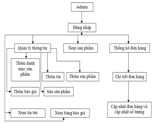 Hình 3 2 Sơ đồ chức năng admin  Giao diện trang admin Trang đăng nhập Hình 4