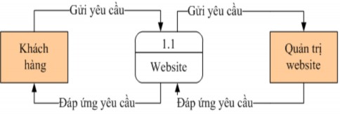 Hình 2 2 Mức ngữ cảnh 2 3 2 2 Mức 0 Hình 2 3 Mức 0 2 3 3 Mô hình hóa dữ liệu 1