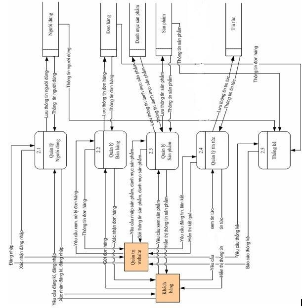 Hình 2 3 Mức 0 2 3 3 Mô hình hóa dữ liệu 2 3 3 1 Biểu đồ thực thể quan hệ 2