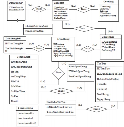Hình 2 4 Biểu đồ thực thể quan hệ ERD 2 3 3 2 Mô hình dữ liệu quan hệ RDM 3