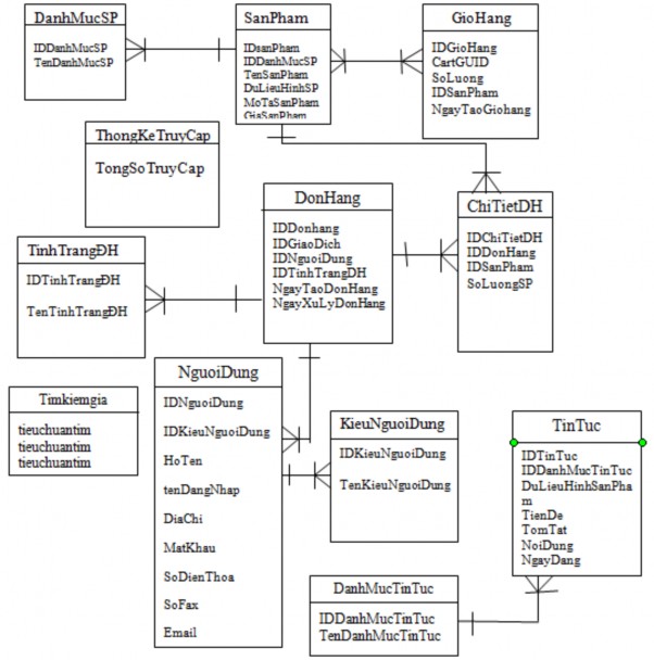 Hình 2 5 Mô hình dữ liệu quan hệ RDM 2 4 THIẾT KẾ CƠ SỞ DỮ LIỆU 2 4 1 Các 4