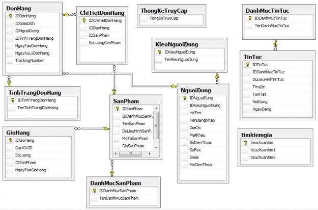 Hình 2 6 Cơ sở dữ liệu CHƯƠNG 3 XÂY DỰNG WEBSITE 3 1 GIỚI THIỆU KĨ THUẬT XÂY 7
