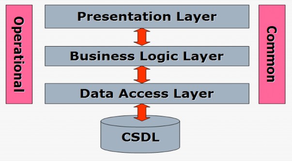 Hình 3 1 Mô hình website 3 lớp Presentation Layer Lớp này làm nhiệm vụ giao 8