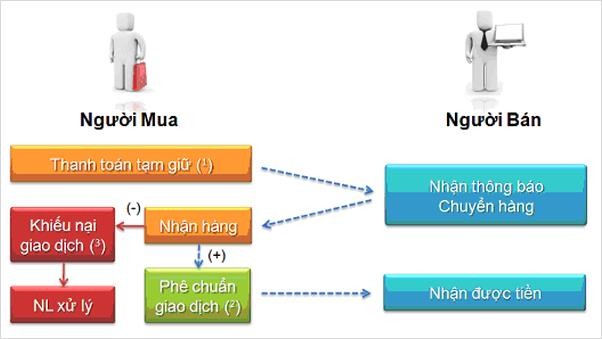 Hình 1 5 Quy trình giao dịch thanh toán tạm giữ của Nganluong vn Tôn chỉ 2