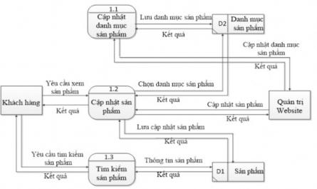 Chức Năng Hiển Thị Tất Cả Đơn Hàng