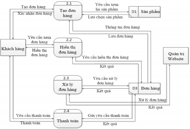 Hình 2 5 Biểu đồ phân rã mức 1 quản lý đơn hàng 2