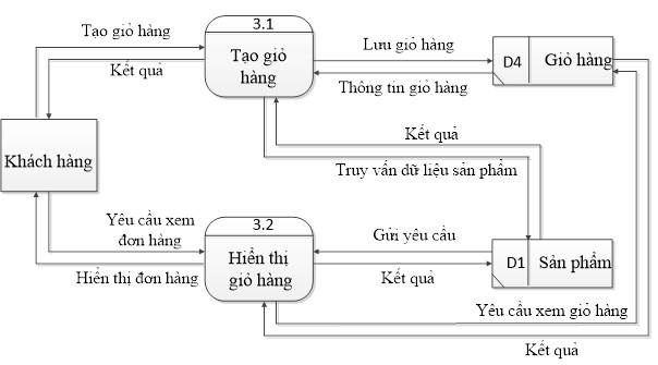 Hình 2 6 Biểu đồ phân rã mức 1 quản lý giỏ hàng Mức 1 Quản lý tin tức 1