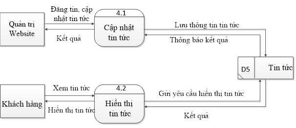 Hình 2 7 Biểu đồ phân rã mức 1 quản lý tin tức Mức 1 Quản lý liên hệ 2