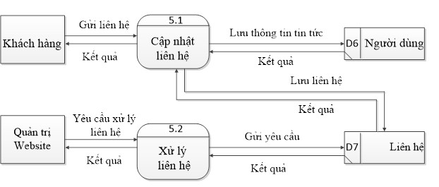 Hình 2 8 Biểu đồ phân rã mức 1 quản lý liên hệ Mức 1 Quản lý người 3