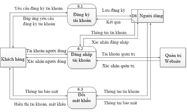 Hình 2 9 Biểu đồ phân rã mức 1 quản lý người dùng Mức 1 Quản lý banner 4