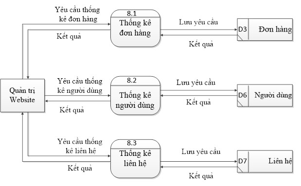 Hình 2 11 Biểu đồ phân rã mức 1 thống kê 2 2 3 Mô hình hóa dữ liệu 1 Chứa 5