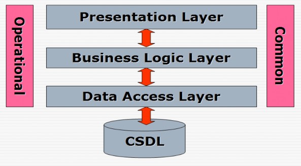 Hình 3 1 Mô hình website 3 lớp  Data Access Layer • Lớp này thực hiện các 5