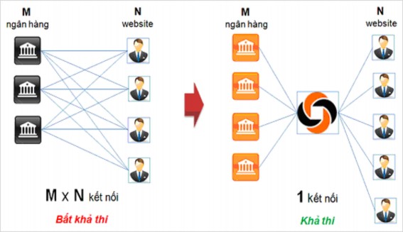 Hình 1 3 Mô hình cổng thanh toán trung gian của Nganluong vn Với hàng triệu người 3
