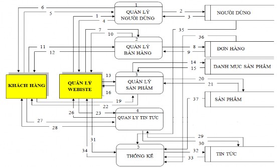 Hình 2 2 Biểu đồ luồng dữ liệu mức 0 Chú thích 1 5 Yêu cầu đăng nhập 1
