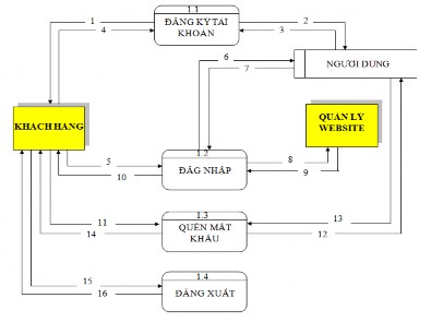 Hình 2 3 Sơ đồ Mức 1 Chức năng Quản lý người dùng Chú thích 1 Yêu cầu 2