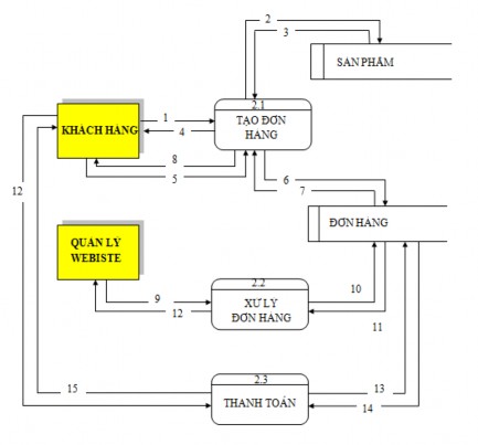 Hình 2 4 Sơ đồ Mức 1 Chức năng quản lý bán hàng Chú thích 1 5 Yêu cầu 3