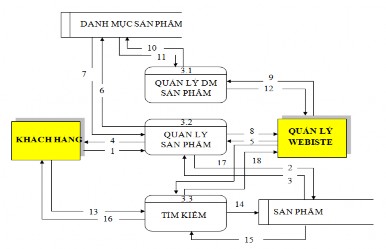 Hình 2 5 Sơ đồ Mức 1Chức năng quản lý Sản phẩm Chú thích 1 Yêu cầu cập 4