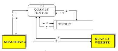 Hình 2 6 Sơ đồ Mức 1 Chức Năng Quản lý Tin tức Chú thích 1 Yêu cầu xem tin 5