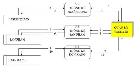 Hình 2 7 Sơ đồ Mức 1 chức năng thống kê Chú thích 1 Yêu cầu thống kê 6