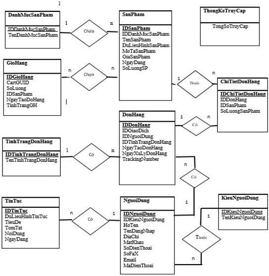 Hình 2 8 Biểu đồ quan hệ thực thể ERD 2 5 2 2 Mô hình dữ liệu quan hệ RDM 7