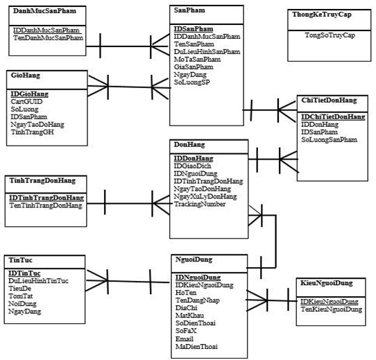Hình 2 9 Mô hình dữ liệu quan hệ RDM 2 5 3 Thiết kế cơ sở dữ liệu 2 5 3 1 8