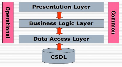 Hình 3 1 Mô hình website 3 lớp 3 1 2 Chức năng từng lớp Tầng trình bày dữ 7