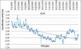 Hình 3 8 Biến động mực nước tầng qh tại khu vực Đống Đa Hình 3 9 Biến 1